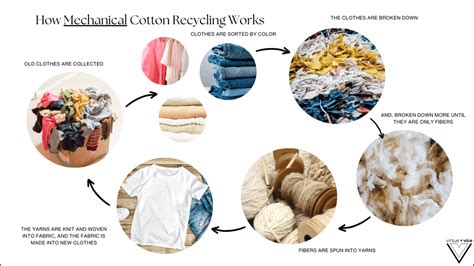 how much is recycled cotton.